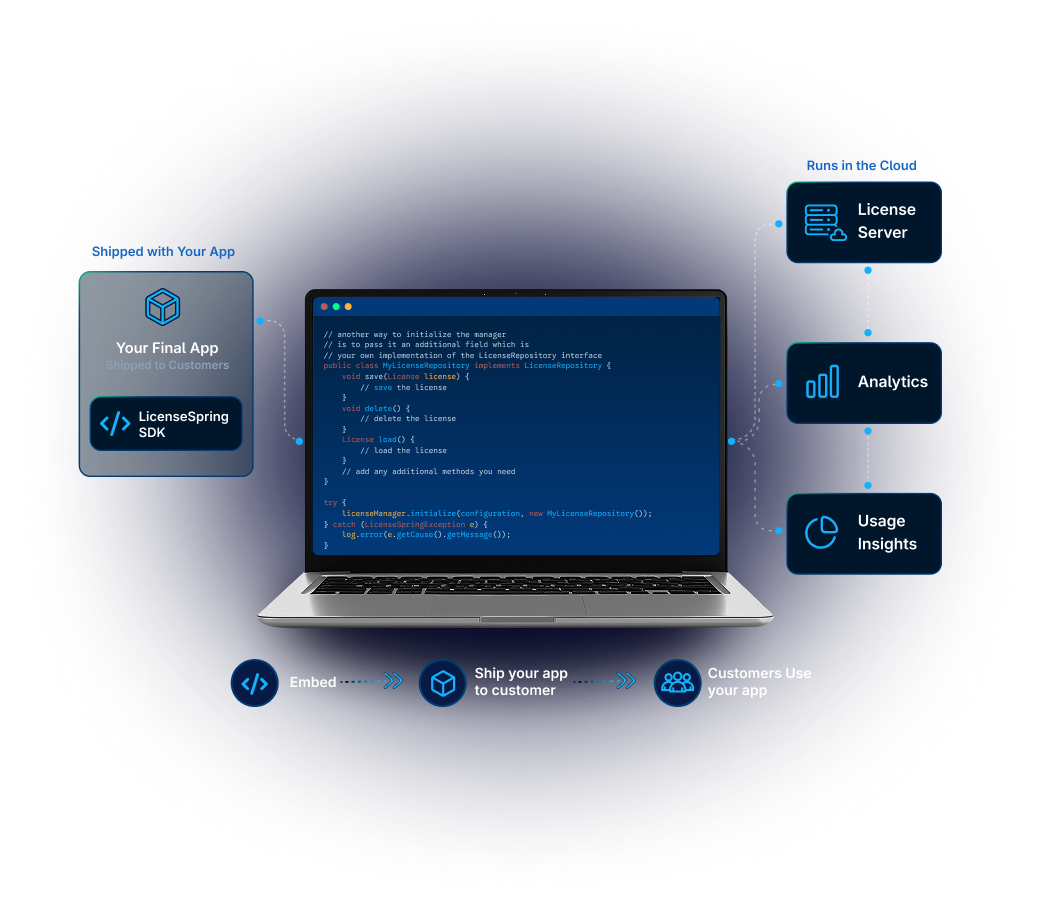 LicenseSpring SDKs running across every environment